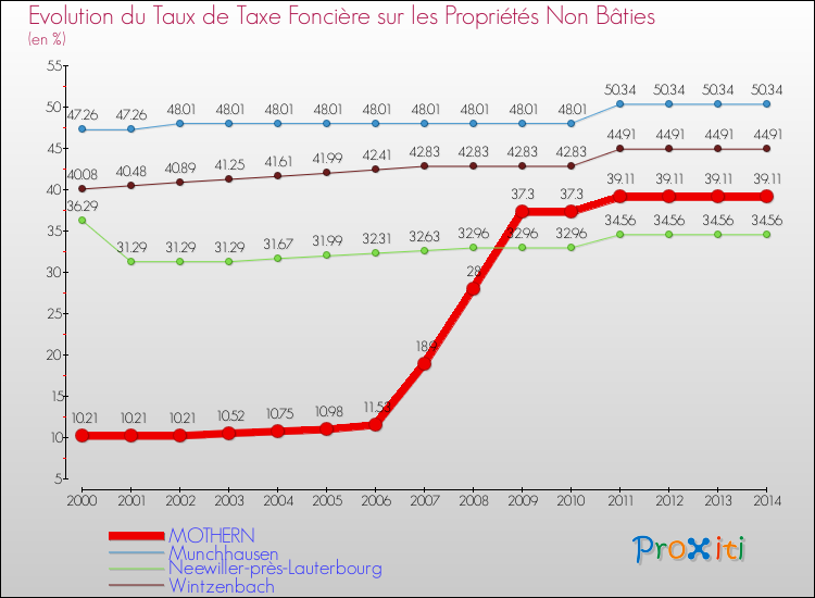 Evolution du taux de la taxe foncière sur les immeubles et terrains non batis pour MOTHERN et les communes proches de 2000 à 2014 Comparaison des taux de la taxe foncière sur les immeubles et terrains non batis pour MOTHERN et les communes voisines de 2000 à 2014