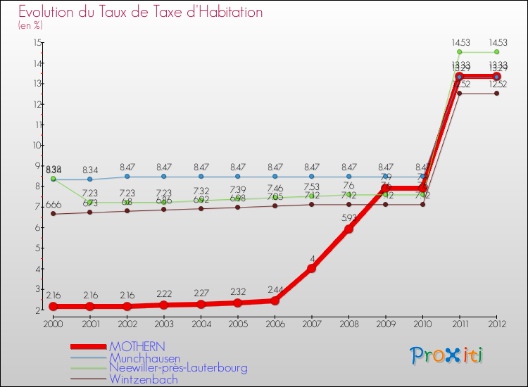Evolution du taux de la taxe d'habitation pour MOTHERN et les communes proches Comparaison des taux de la taxe d'habitation pour MOTHERN et les communes voisines