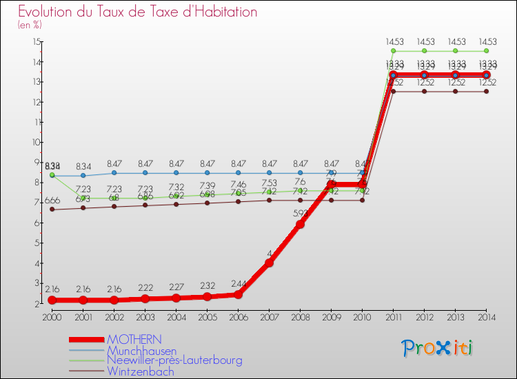Evolution du taux de la taxe d'habitation pour MOTHERN et les communes proches de 2000 à 2014 Comparaison des taux de la taxe d'habitation pour MOTHERN et les communes voisines de 2000 à 2014