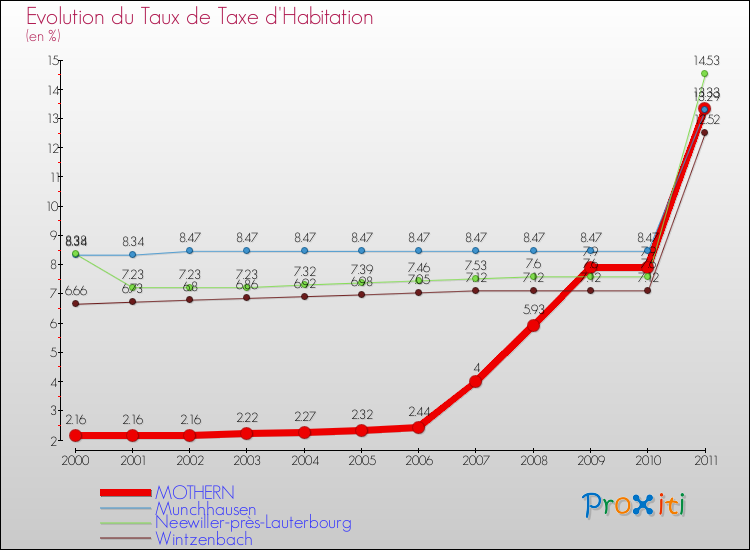 Evolution du taux de la taxe d'habitation pour MOTHERN et les communes proches Comparaison des taux de la taxe d'habitation pour MOTHERN et les communes voisines