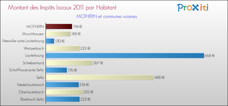 Montant des impôts locaux par Habitant pour MOTHERN et les communes proches Comparaison des impôts locaux par habitant pour MOTHERN et les communes voisines