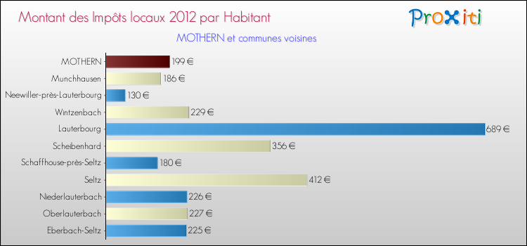 Montant des impôts locaux par Habitant pour MOTHERN et les communes proches Comparaison des impôts locaux par habitant pour MOTHERN et les communes voisines