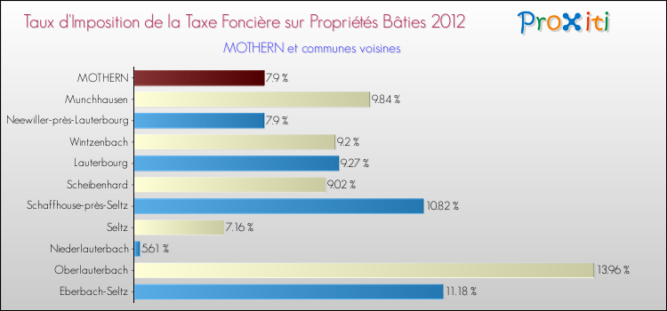 Taux d'imposition de la taxe foncière sur le bati 2012 pour MOTHERN et les communes proches Comparaison des taux d'imposition de la taxe foncière sur le bati 2012 pour MOTHERN et les communes voisines
