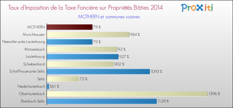 Taux d'imposition de la taxe foncière sur le bati 2014 pour MOTHERN et les communes proches Comparaison des taux d'imposition de la taxe foncière sur le bati 2014 pour MOTHERN et les communes voisines