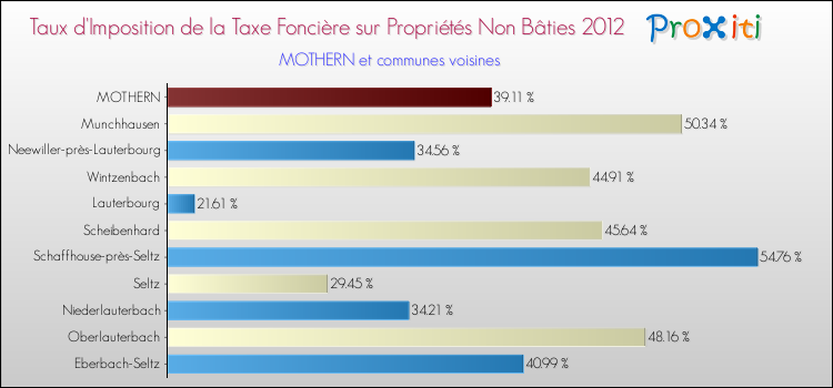 Taux d'imposition de la taxe foncière sur les immeubles et terrains non batis 2012 pour MOTHERN et les communes proches Comparaison des taux d'imposition de la taxe foncière sur les immeubles et terrains non batis 2012 pour MOTHERN et les communes voisines