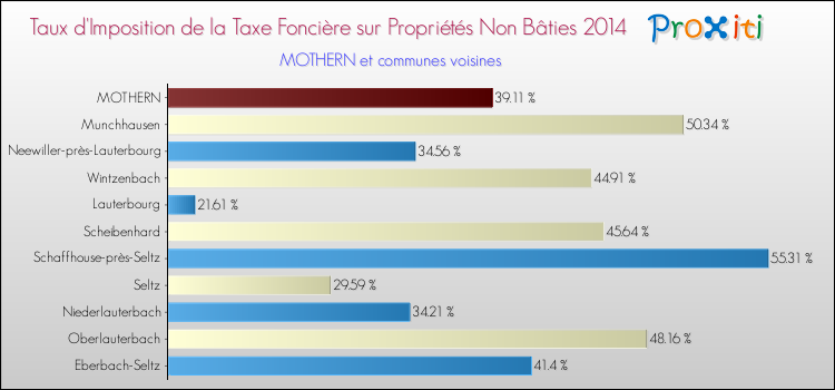 Taux d'imposition de la taxe foncière sur les immeubles et terrains non batis 2014 pour MOTHERN et les communes proches Comparaison des taux d'imposition de la taxe foncière sur les immeubles et terrains non batis 2014 pour MOTHERN et les communes voisines