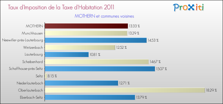 Taux d'imposition de la taxe d'habitation 2011 pour MOTHERN et les communes proches Comparaison des taux d'imposition de la taxe d'habitation 2011 pour MOTHERN et les communes voisines