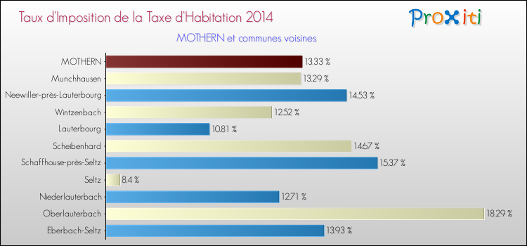 Taux d'imposition de la taxe d'habitation 2014 pour MOTHERN et les communes proches Comparaison des taux d'imposition de la taxe d'habitation 2014 pour MOTHERN et les communes voisines