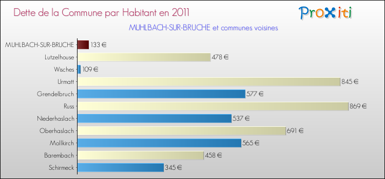 Dette par habitant de la commune en 2011 pour MUHLBACH-SUR-BRUCHE et les communes proches Comparaison de la dette par habitant de la commune en 2011 pour MUHLBACH-SUR-BRUCHE et les communes voisines