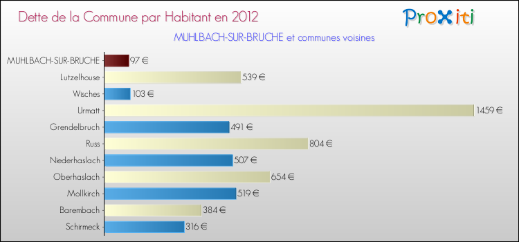 Dette par habitant de la commune en 2012 pour MUHLBACH-SUR-BRUCHE et les communes proches Comparaison de la dette par habitant de la commune en 2012 pour MUHLBACH-SUR-BRUCHE et les communes voisines