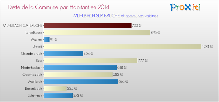 Dette par habitant de la commune en 2014 pour MUHLBACH-SUR-BRUCHE et les communes proches Comparaison de la dette par habitant de la commune en 2014 pour MUHLBACH-SUR-BRUCHE et les communes voisines