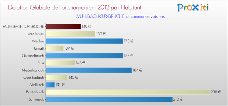 Montant des dotations globales de fonctionnement DGF par Habitant pour MUHLBACH-SUR-BRUCHE et les communes proches Comparaison des des dotations globales de fonctionnement DGF par habitant pour MUHLBACH-SUR-BRUCHE et les communes voisines