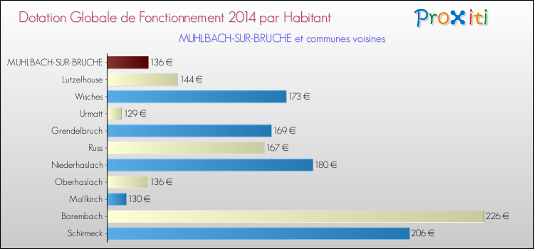 Montant des dotations globales de fonctionnement DGF par Habitant pour MUHLBACH-SUR-BRUCHE et les communes proches en 2014. Comparaison des des dotations globales de fonctionnement DGF par habitant pour MUHLBACH-SUR-BRUCHE et les communes voisines en 2014.