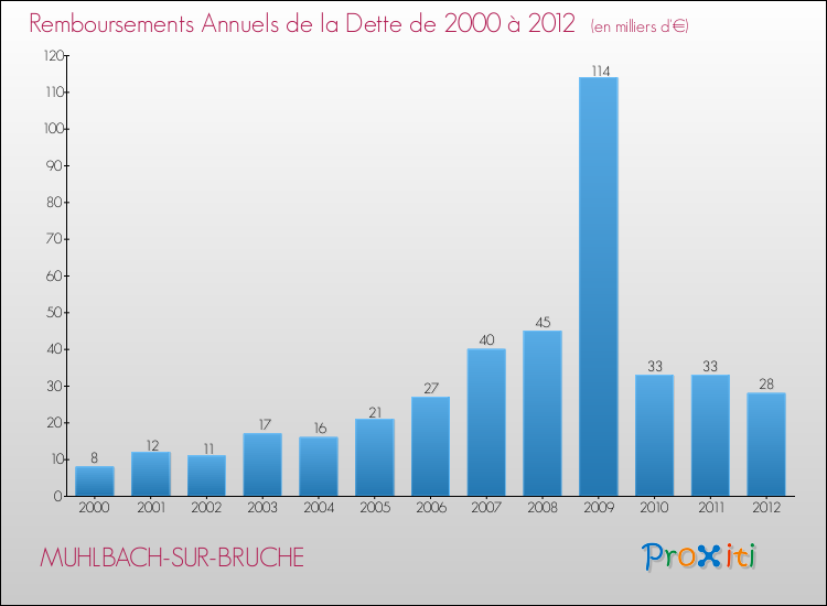 Evolution de l'annuité de la dette pour la commune de MUHLBACH-SUR-BRUCHE de 2000 à 2012 Annuités de la dette pour MUHLBACH-SUR-BRUCHE de 2000 à 2012