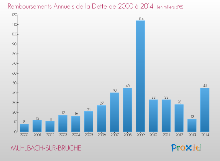 Evolution de l'annuité de la dette pour la commune de MUHLBACH-SUR-BRUCHE de 2000 à 2014 Annuités de la dette pour MUHLBACH-SUR-BRUCHE de 2000 à 2014
