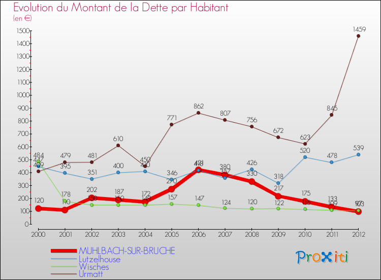 Evolution de la dette par habitant pour la commune de MUHLBACH-SUR-BRUCHE et les communes proches de 2000 à 2012 Comparaison de la dette par habitant pour MUHLBACH-SUR-BRUCHE et les communes voisines de 2000 à 2012