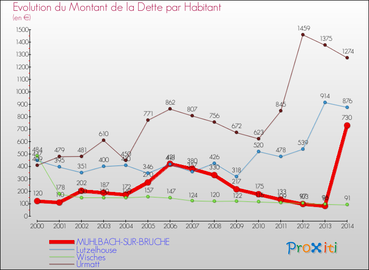 Evolution de la dette par habitant pour la commune de MUHLBACH-SUR-BRUCHE et les communes proches de 2000 à 2014 Comparaison de la dette par habitant pour MUHLBACH-SUR-BRUCHE et les communes voisines de 2000 à 2014