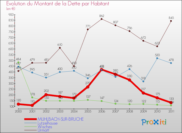 Evolution de la dette par habitant pour la commune de MUHLBACH-SUR-BRUCHE et les communes proches Comparaison de la dette par habitant pour MUHLBACH-SUR-BRUCHE et les communes voisines