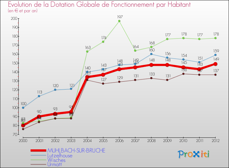 Evolution et montant de la dotation globale de fonctionnement par Habitant pour MUHLBACH-SUR-BRUCHE et les communes proches Comparaison des dotations globales de fonctionnement par habitant pour MUHLBACH-SUR-BRUCHE et les communes voisines