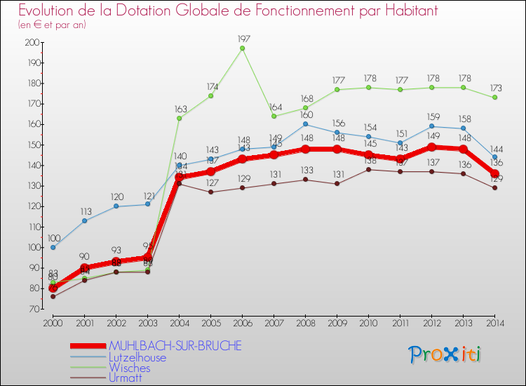 Evolution et montant de la dotation globale de fonctionnement par Habitant pour MUHLBACH-SUR-BRUCHE et les communes proches de 2000 à 2014. Comparaison des dotations globales de fonctionnement par habitant pour MUHLBACH-SUR-BRUCHE et les communes voisines de 2000 à 2014.
