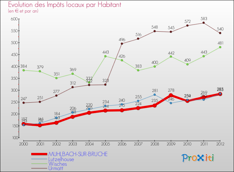 Evolution et montant des impôts locaux par Habitant pour MUHLBACH-SUR-BRUCHE et les communes proches Comparaison des impôts locaux par habitant pour MUHLBACH-SUR-BRUCHE et les communes voisines
