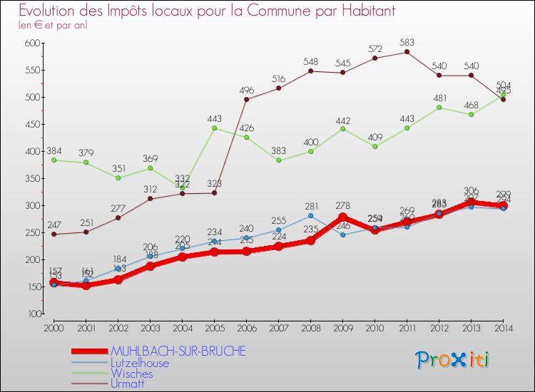 Evolution et montant des impôts locaux par Habitant pour MUHLBACH-SUR-BRUCHE et les communes proches de 2000 à 2014 Comparaison des impôts locaux par habitant pour MUHLBACH-SUR-BRUCHE et les communes voisines de 2000 à 2014
