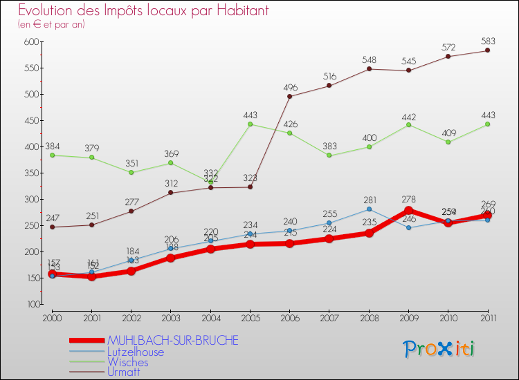 Evolution et montant des impôts locaux par Habitant pour MUHLBACH-SUR-BRUCHE et les communes proches Comparaison des impôts locaux par habitant pour MUHLBACH-SUR-BRUCHE et les communes voisines
