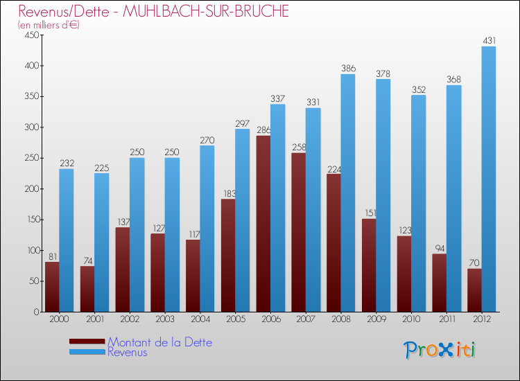 Evolution comparée de la dette et des revenus pour la commune de MUHLBACH-SUR-BRUCHE de 2000 à 2012 Comparaison de la dette et des revenus pour MUHLBACH-SUR-BRUCHE de 2000 à 2012