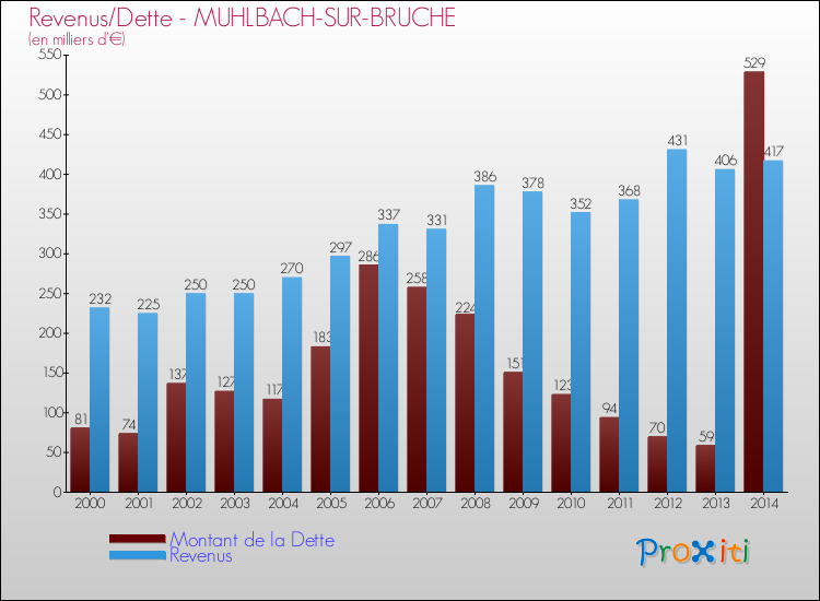 Evolution comparée de la dette et des revenus pour la commune de MUHLBACH-SUR-BRUCHE de 2000 à 2014 Comparaison de la dette et des revenus pour MUHLBACH-SUR-BRUCHE de 2000 à 2014