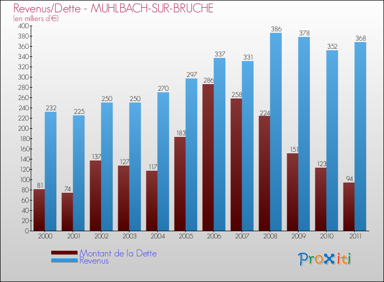 Evolution comparée de la dette et des revenus pour la commune de MUHLBACH-SUR-BRUCHE de 2000 à 2011 Comparaison de la dette et des revenus pour MUHLBACH-SUR-BRUCHE de 2000 à 2011