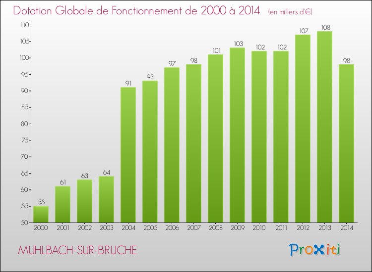Evolution du montant de la Dotation Globale de Fonctionnement pour la commune de MUHLBACH-SUR-BRUCHE de 2000 à 2014 Evolution du montant de la Dotation Globale de Fonctionnement pour MUHLBACH-SUR-BRUCHE de 2000 à 2014