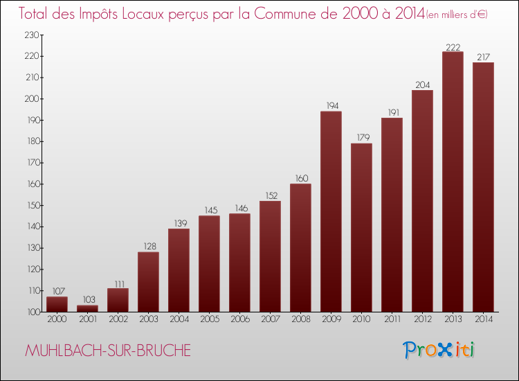 Evolution des Impôts Locaux pour la commune de MUHLBACH-SUR-BRUCHE de 2000 à 2014 Evolution des Impôts Locaux pour MUHLBACH-SUR-BRUCHE de 2000 à 2014