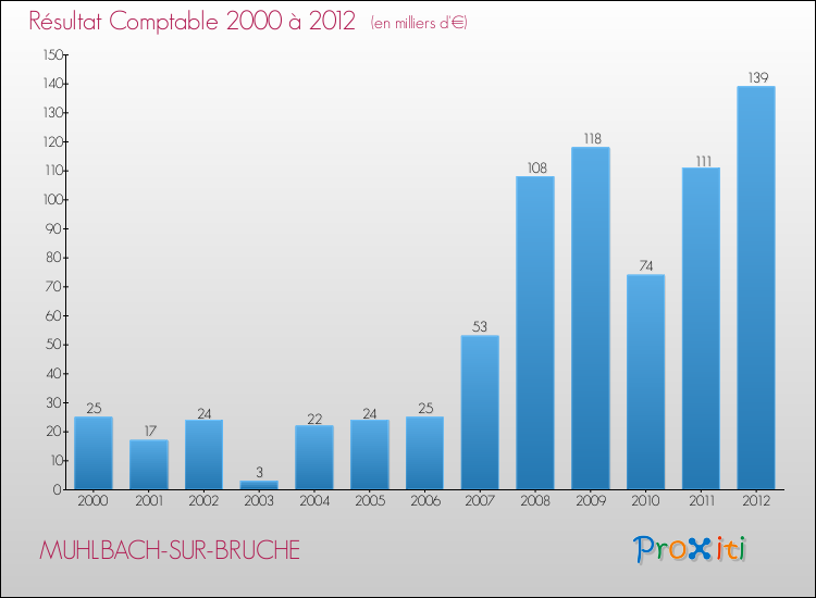 Evolution du résultat comptable pour la commune de MUHLBACH-SUR-BRUCHE de 2000 à 2012 Evolution du résultat comptable pour MUHLBACH-SUR-BRUCHE de 2000 à 2012