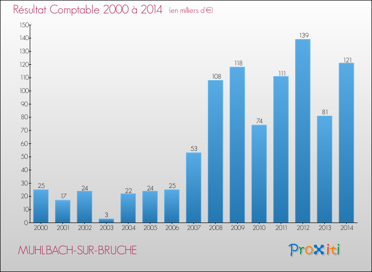 Evolution du résultat comptable pour la commune de MUHLBACH-SUR-BRUCHE de 2000 à 2014 Evolution du résultat comptable pour MUHLBACH-SUR-BRUCHE de 2000 à 2014