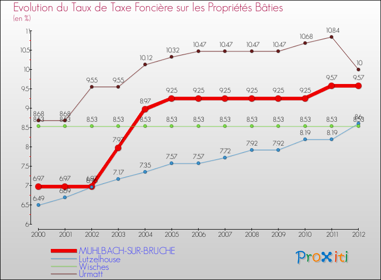 Evolution du taux de la taxe foncière sur le bati pour MUHLBACH-SUR-BRUCHE et les communes proches de 2000 à 2012 Comparaison des taux de taxe foncière sur le bati pour MUHLBACH-SUR-BRUCHE et les communes voisines de 2000 à 2012