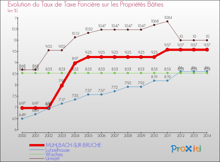 Evolution du taux de la taxe foncière sur le bati pour MUHLBACH-SUR-BRUCHE et les communes proches de 2000 à 2014 Comparaison des taux de taxe foncière sur le bati pour MUHLBACH-SUR-BRUCHE et les communes voisines de 2000 à 2014
