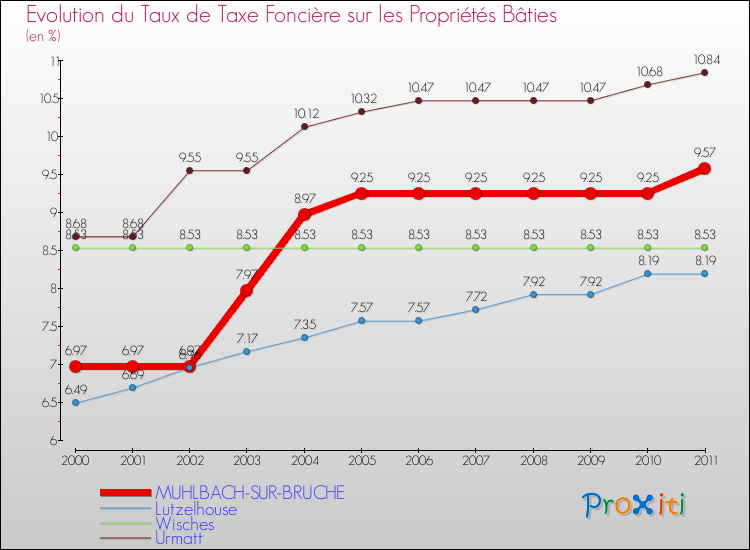 Evolution du taux de la taxe foncière sur le bati pour MUHLBACH-SUR-BRUCHE et les communes proches Comparaison des taux de taxe foncière sur le bati pour MUHLBACH-SUR-BRUCHE et les communes voisines