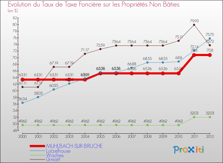 Evolution du taux de la taxe foncière sur les immeubles et terrains non batis pour MUHLBACH-SUR-BRUCHE et les communes proches de 2000 à 2012 Comparaison des taux de la taxe foncière sur les immeubles et terrains non batis pour MUHLBACH-SUR-BRUCHE et les communes voisines de 2000 à 2012