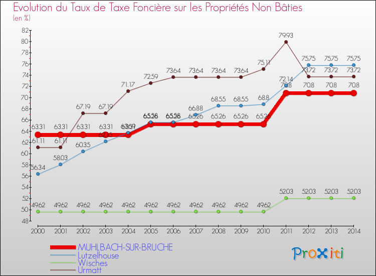 Evolution du taux de la taxe foncière sur les immeubles et terrains non batis pour MUHLBACH-SUR-BRUCHE et les communes proches de 2000 à 2014 Comparaison des taux de la taxe foncière sur les immeubles et terrains non batis pour MUHLBACH-SUR-BRUCHE et les communes voisines de 2000 à 2014
