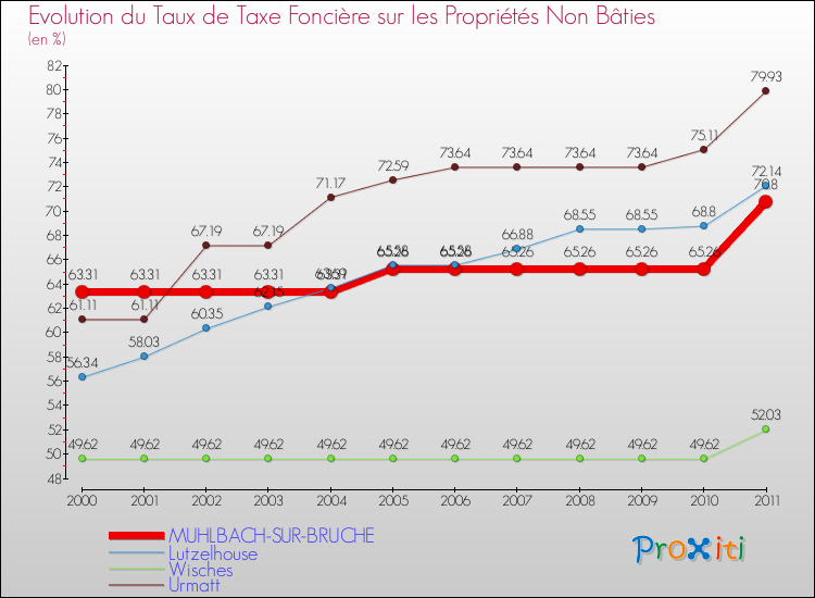 Evolution du taux de la taxe foncière sur les immeubles et terrains non batis pour MUHLBACH-SUR-BRUCHE et les communes proches Comparaison des taux de la taxe foncière sur les immeubles et terrains non batis pour MUHLBACH-SUR-BRUCHE et les communes voisines