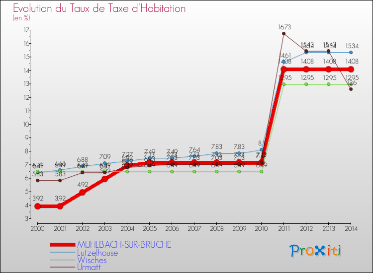 Evolution du taux de la taxe d'habitation pour MUHLBACH-SUR-BRUCHE et les communes proches de 2000 à 2014 Comparaison des taux de la taxe d'habitation pour MUHLBACH-SUR-BRUCHE et les communes voisines de 2000 à 2014