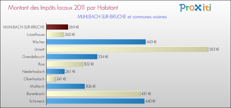 Montant des impôts locaux par Habitant pour MUHLBACH-SUR-BRUCHE et les communes proches Comparaison des impôts locaux par habitant pour MUHLBACH-SUR-BRUCHE et les communes voisines