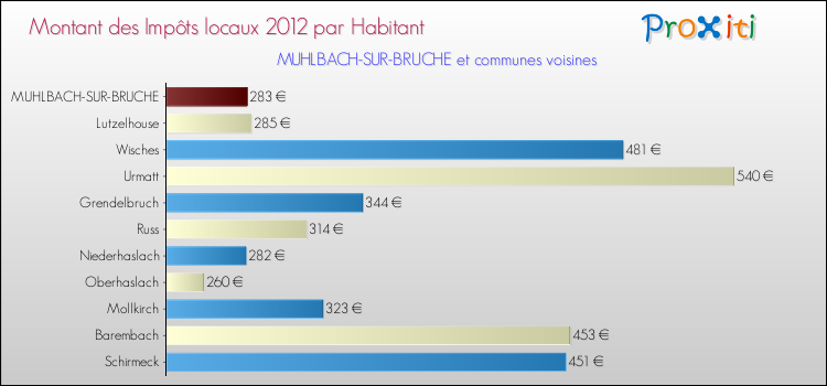 Montant des impôts locaux par Habitant pour MUHLBACH-SUR-BRUCHE et les communes proches Comparaison des impôts locaux par habitant pour MUHLBACH-SUR-BRUCHE et les communes voisines