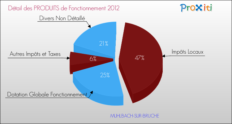 Décomposition du Budget de Fonctionnement 2012 de la commune de MUHLBACH-SUR-BRUCHE Budget de Fonctionnement 2012 pour la commune de MUHLBACH-SUR-BRUCHE