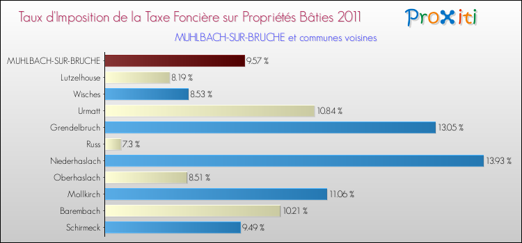 Taux d'imposition de la taxe foncière sur le bati 2011 pour MUHLBACH-SUR-BRUCHE et les communes proches Comparaison des taux d'imposition de la taxe foncière sur le bati 2011 pour MUHLBACH-SUR-BRUCHE et les communes voisines
