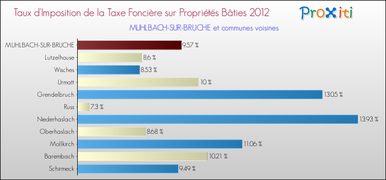 Taux d'imposition de la taxe foncière sur le bati 2012 pour MUHLBACH-SUR-BRUCHE et les communes proches Comparaison des taux d'imposition de la taxe foncière sur le bati 2012 pour MUHLBACH-SUR-BRUCHE et les communes voisines