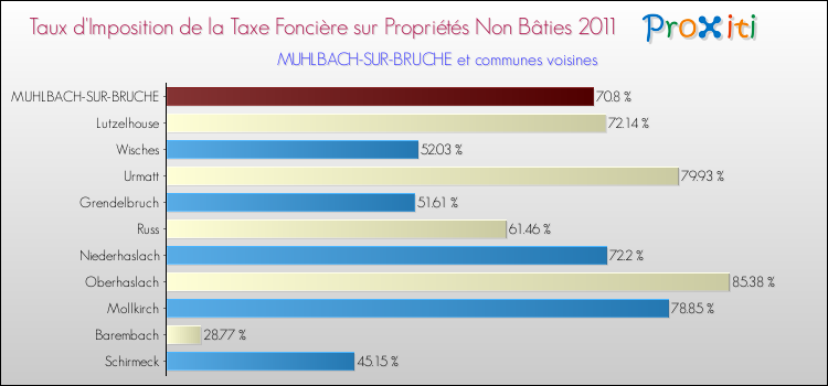 Taux d'imposition de la taxe foncière sur les immeubles et terrains non batis 2011 pour MUHLBACH-SUR-BRUCHE et les communes proches Comparaison des taux d'imposition de la taxe foncière sur les immeubles et terrains non batis 2011 pour MUHLBACH-SUR-BRUCHE et les communes voisines