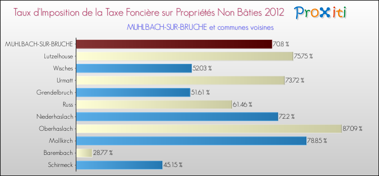 Taux d'imposition de la taxe foncière sur les immeubles et terrains non batis 2012 pour MUHLBACH-SUR-BRUCHE et les communes proches Comparaison des taux d'imposition de la taxe foncière sur les immeubles et terrains non batis 2012 pour MUHLBACH-SUR-BRUCHE et les communes voisines