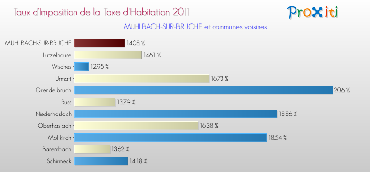 Taux d'imposition de la taxe d'habitation 2011 pour MUHLBACH-SUR-BRUCHE et les communes proches Comparaison des taux d'imposition de la taxe d'habitation 2011 pour MUHLBACH-SUR-BRUCHE et les communes voisines