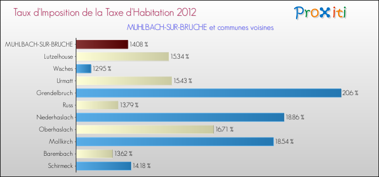 Taux d'imposition de la taxe d'habitation 2012 pour MUHLBACH-SUR-BRUCHE et les communes proches Comparaison des taux d'imposition de la taxe d'habitation 2012 pour MUHLBACH-SUR-BRUCHE et les communes voisines